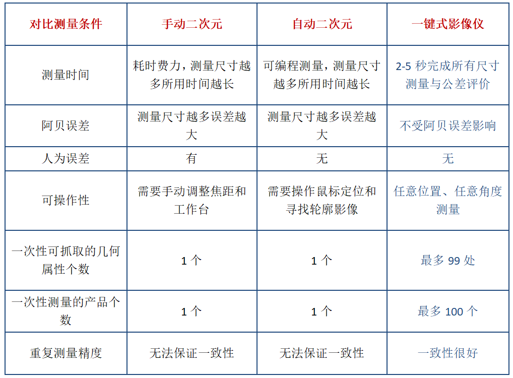 一鍵測(cè)量?jī)x和二次元測(cè)量?jī)x對(duì)比