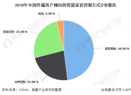 2019年中國(guó)終端用戶傾向的智能家居控制方式分布情況