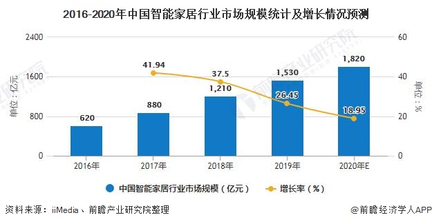 2016-2020年中國(guó)智能家居行業(yè)市場(chǎng)規(guī)模統(tǒng)計(jì)及增長(zhǎng)情況預(yù)測(cè)