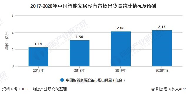 2017-2020年中國(guó)智能家居設(shè)備市場(chǎng)出貨量統(tǒng)計(jì)情況及預(yù)測(cè)