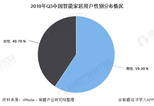 2019年Q3中國(guó)智能家居用戶性別分布情況