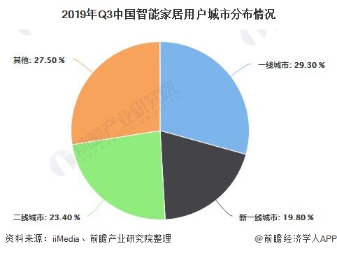 2019年Q3中國(guó)智能家居用戶城市分布情況