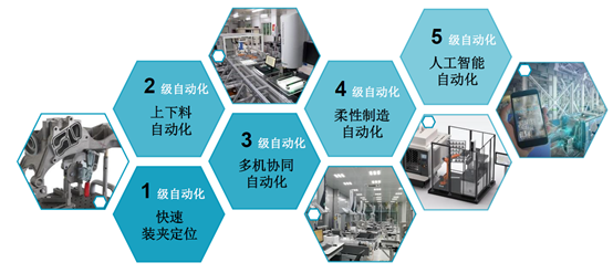測(cè)量自動(dòng)化，你的工廠是幾級(jí)？