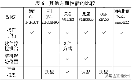 科普｜影像測量儀的發(fā)展史