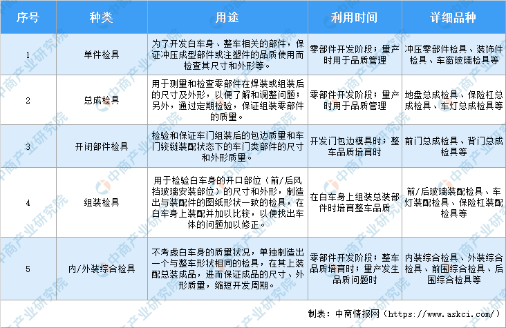 2020年中國汽車檢具行業(yè)市場現(xiàn)狀及發(fā)展前景研究報告（簡版）