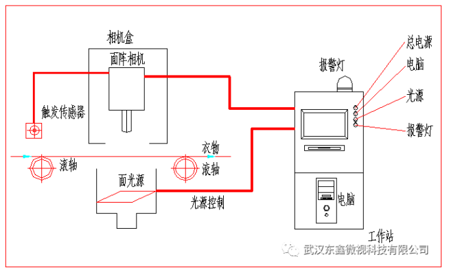 服裝尺寸測量系統(tǒng)構(gòu)架